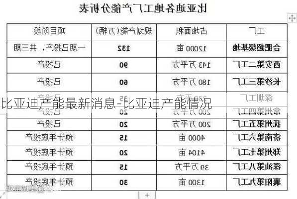 比亚迪产能最新消息-比亚迪产能情况