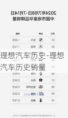 理想汽车历史-理想汽车历史销量