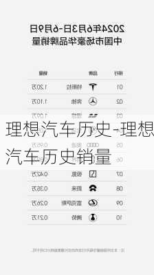 理想汽车历史-理想汽车历史销量