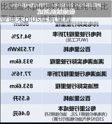 比亚迪宋plus续航里程纯电-比亚迪宋plus续航里程