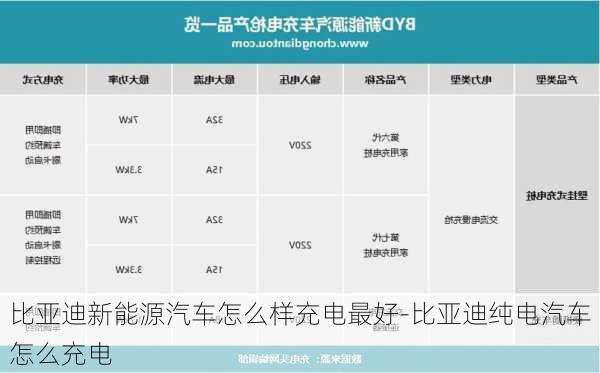 比亚迪新能源汽车怎么样充电最好-比亚迪纯电汽车怎么充电