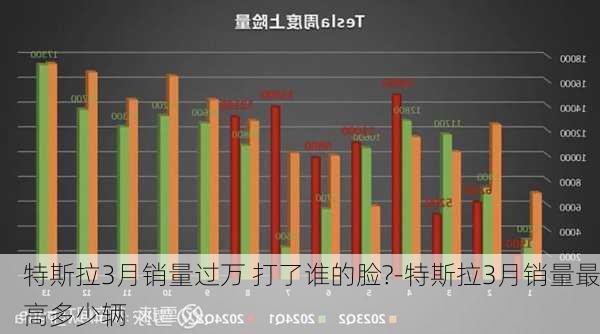 特斯拉3月销量过万 打了谁的脸?-特斯拉3月销量最高多少辆