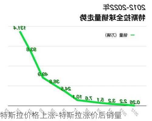 特斯拉价格上涨-特斯拉涨价后销量