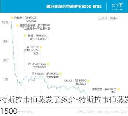 特斯拉市值蒸发了多少-特斯拉市值蒸发1500