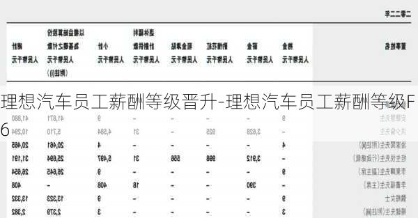 理想汽车员工薪酬等级晋升-理想汽车员工薪酬等级F6