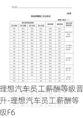 理想汽车员工薪酬等级晋升-理想汽车员工薪酬等级F6