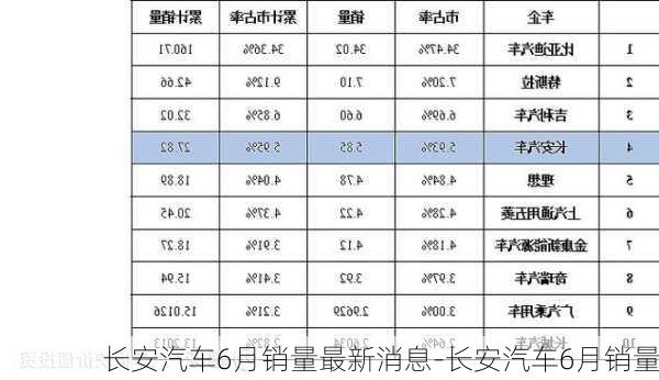 长安汽车6月销量最新消息-长安汽车6月销量