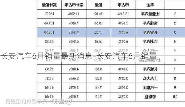 长安汽车6月销量最新消息-长安汽车6月销量