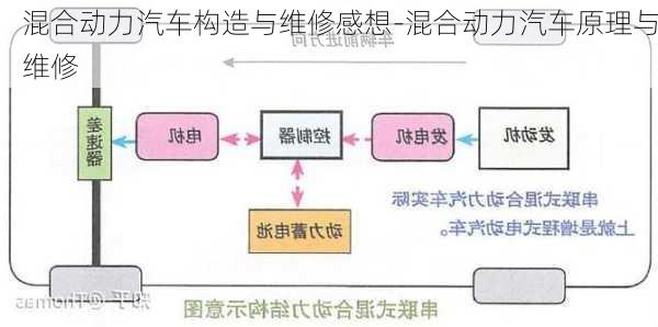 混合动力汽车构造与维修感想-混合动力汽车原理与维修