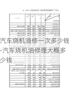 汽车烧机油修一次多少钱-汽车烧机油修理大概多少钱