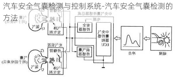 汽车安全气囊检测与控制系统-汽车安全气囊检测的方法