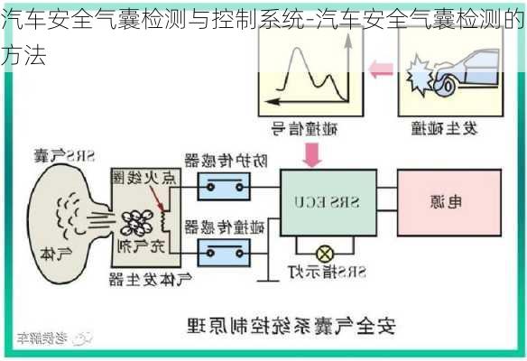 汽车安全气囊检测与控制系统-汽车安全气囊检测的方法