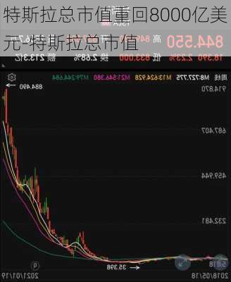 特斯拉总市值重回8000亿美元-特斯拉总市值