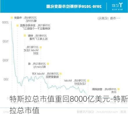 特斯拉总市值重回8000亿美元-特斯拉总市值