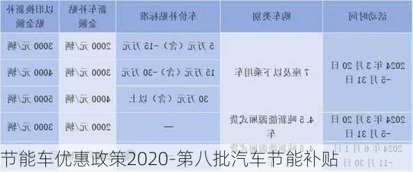 节能车优惠政策2020-第八批汽车节能补贴