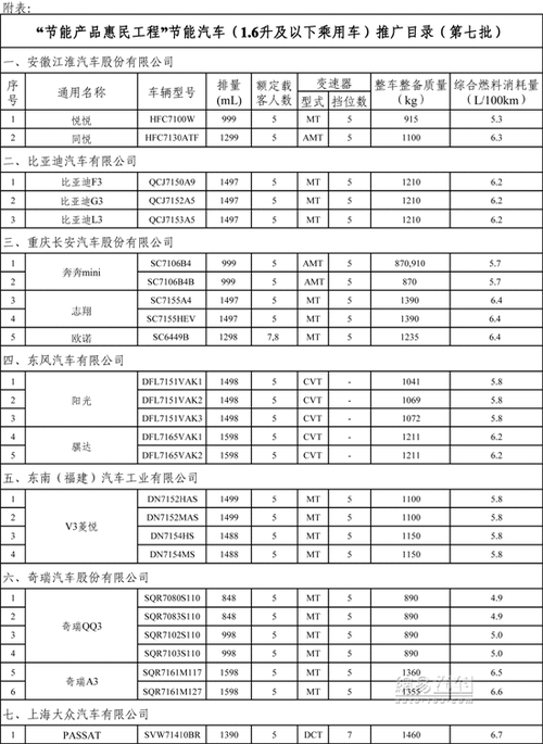 第七批节能汽车-2020国家节能车目录车型