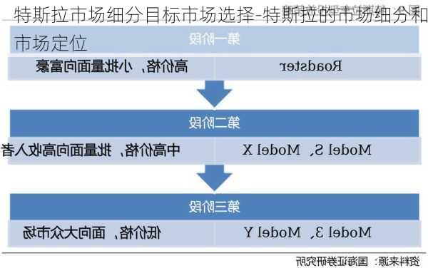 特斯拉市场细分目标市场选择-特斯拉的市场细分和市场定位