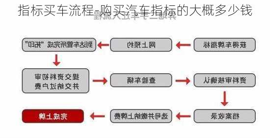 指标买车流程-购买汽车指标的大概多少钱