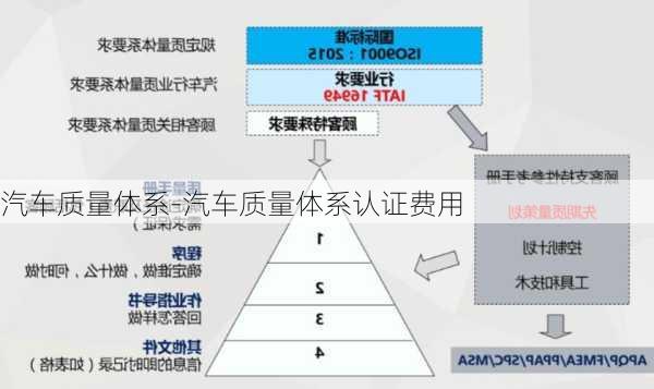 汽车质量体系-汽车质量体系认证费用