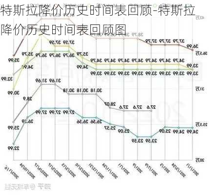 特斯拉降价历史时间表回顾-特斯拉降价历史时间表回顾图