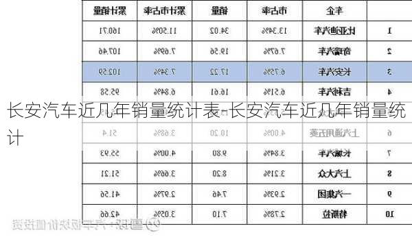 长安汽车近几年销量统计表-长安汽车近几年销量统计