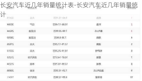 长安汽车近几年销量统计表-长安汽车近几年销量统计