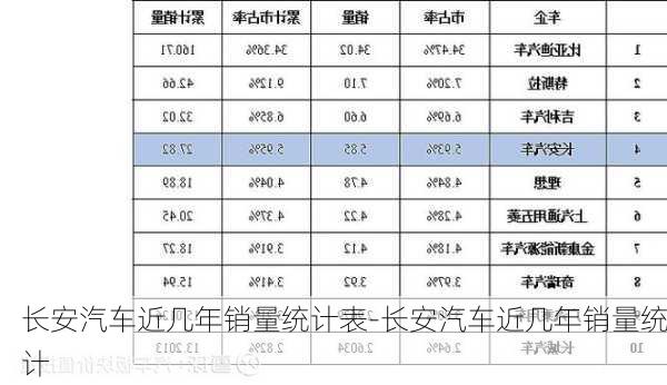 长安汽车近几年销量统计表-长安汽车近几年销量统计