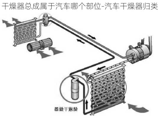 干燥器总成属于汽车哪个部位-汽车干燥器归类