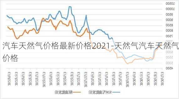 汽车天然气价格最新价格2021-天然气汽车天然气价格