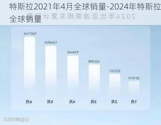 特斯拉2021年4月全球销量-2024年特斯拉全球销量