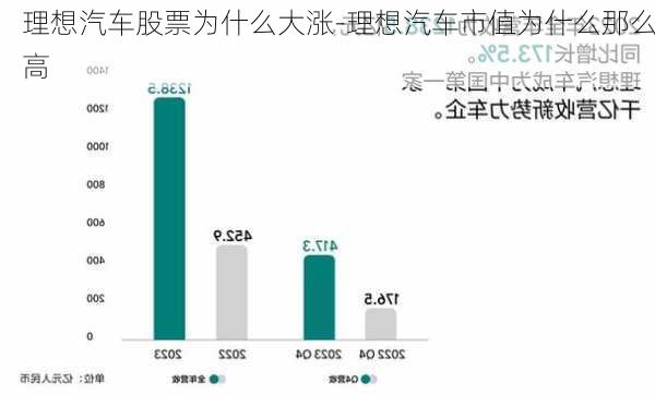 理想汽车股票为什么大涨-理想汽车市值为什么那么高