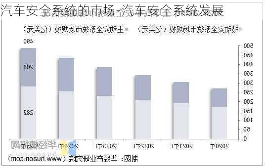 汽车安全系统的市场-汽车安全系统发展