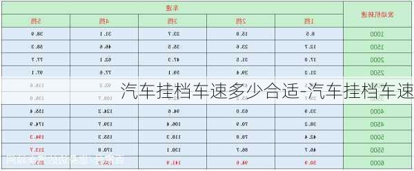 汽车挂档车速多少合适-汽车挂档车速