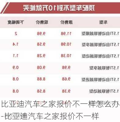 比亚迪汽车之家报价不一样怎么办-比亚迪汽车之家报价不一样