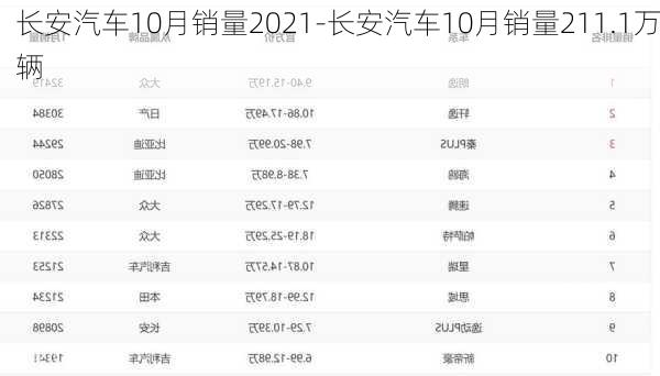 长安汽车10月销量2021-长安汽车10月销量211.1万辆