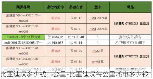 比亚迪汉多少钱一公里-比亚迪汉每公里耗电多少钱