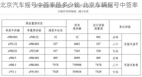 北京汽车摇号中签率是多少钱-北京车辆摇号中签率