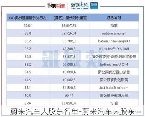 蔚来汽车大股东名单-蔚来汽车大股东