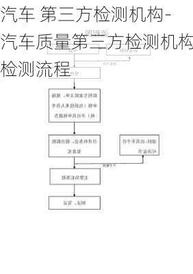 汽车 第三方检测机构-汽车质量第三方检测机构检测流程