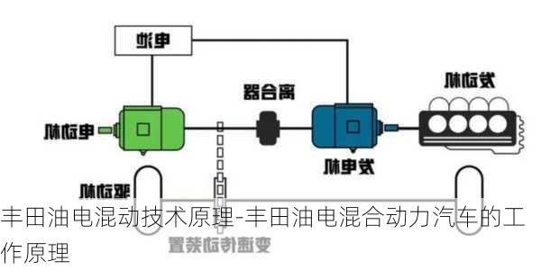 丰田油电混动技术原理-丰田油电混合动力汽车的工作原理