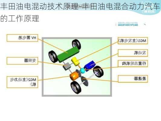 丰田油电混动技术原理-丰田油电混合动力汽车的工作原理