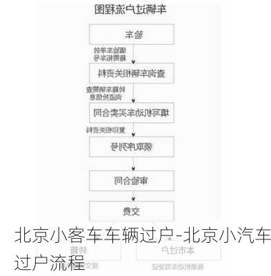北京小客车车辆过户-北京小汽车过户流程