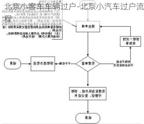 北京小客车车辆过户-北京小汽车过户流程