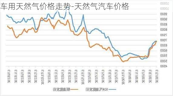 车用天然气价格走势-天然气汽车价格