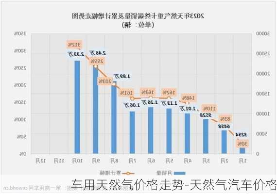 车用天然气价格走势-天然气汽车价格