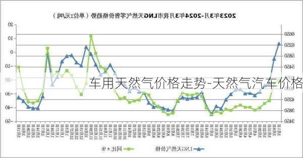 车用天然气价格走势-天然气汽车价格