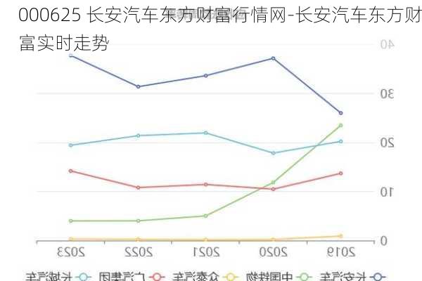 000625 长安汽车东方财富行情网-长安汽车东方财富实时走势