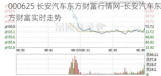 000625 长安汽车东方财富行情网-长安汽车东方财富实时走势