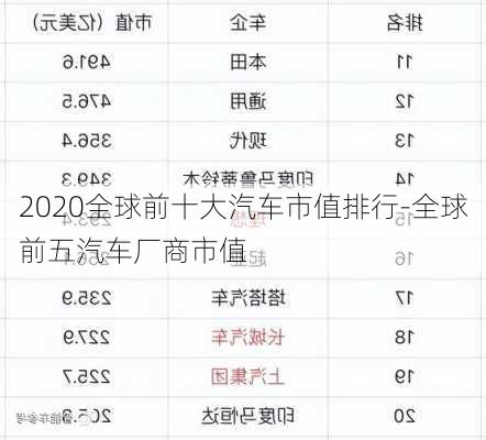 2020全球前十大汽车市值排行-全球前五汽车厂商市值