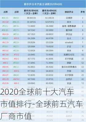 2020全球前十大汽车市值排行-全球前五汽车厂商市值